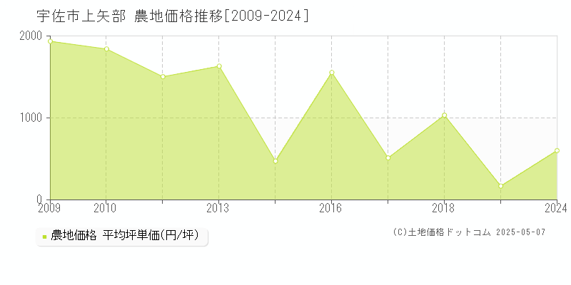 上矢部(宇佐市)の農地価格推移グラフ(坪単価)[2009-2024年]