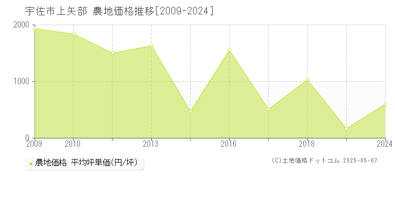 宇佐市上矢部の農地価格推移グラフ 