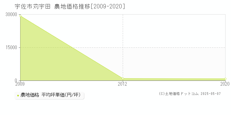 苅宇田(宇佐市)の農地価格推移グラフ(坪単価)[2009-2020年]