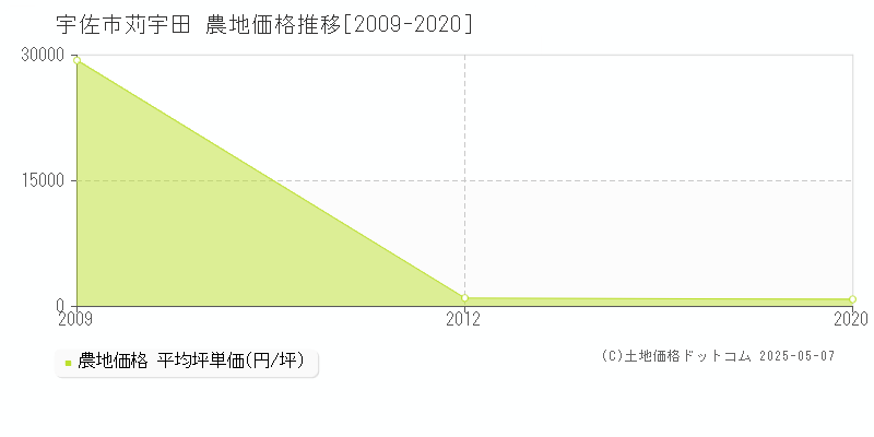 宇佐市苅宇田の農地価格推移グラフ 