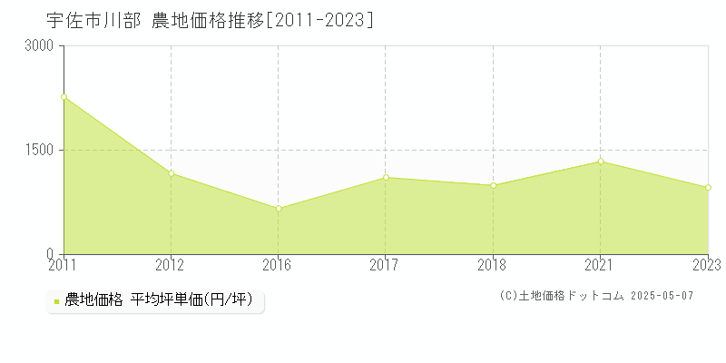 川部(宇佐市)の農地価格推移グラフ(坪単価)[2011-2023年]