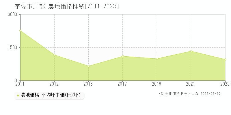 宇佐市川部の農地価格推移グラフ 