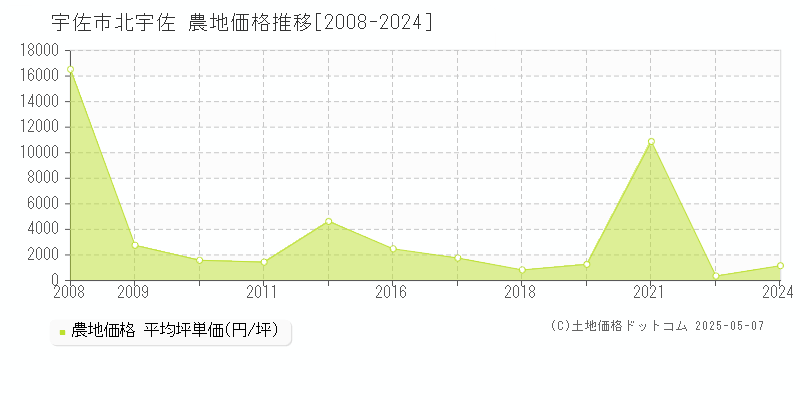 北宇佐(宇佐市)の農地価格推移グラフ(坪単価)[2008-2024年]