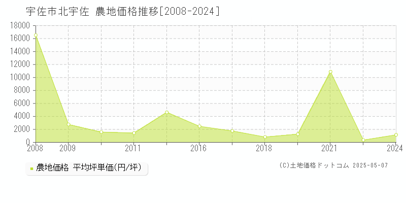 宇佐市北宇佐の農地価格推移グラフ 