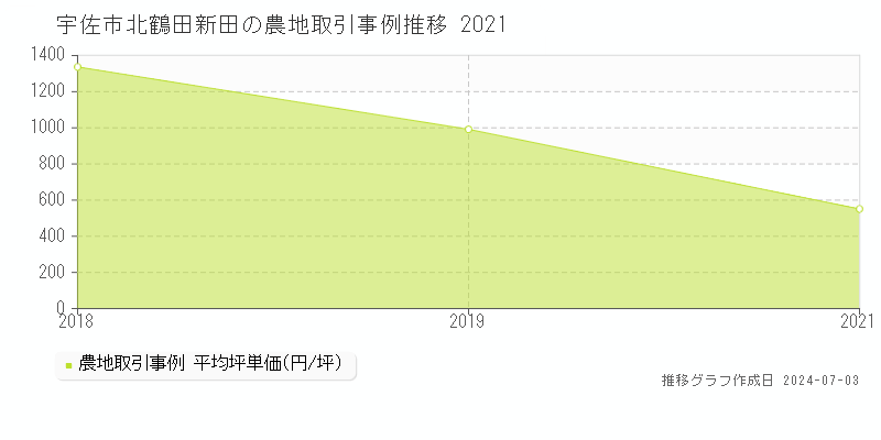 宇佐市北鶴田新田の農地価格推移グラフ 