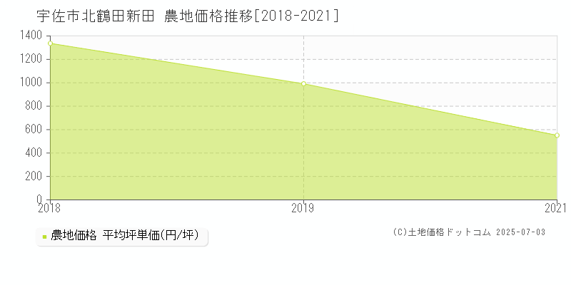 北鶴田新田(宇佐市)の農地価格推移グラフ(坪単価)[2018-2021年]