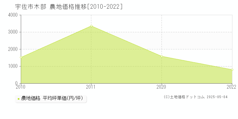 木部(宇佐市)の農地価格推移グラフ(坪単価)[2010-2022年]