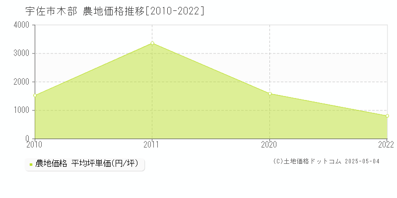 宇佐市木部の農地価格推移グラフ 