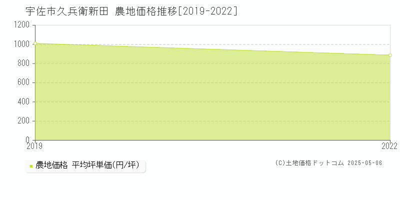久兵衛新田(宇佐市)の農地価格推移グラフ(坪単価)[2019-2022年]
