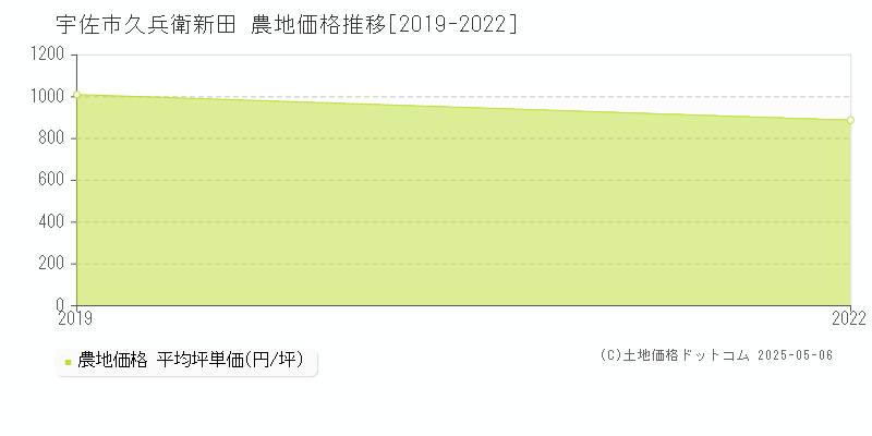 宇佐市久兵衛新田の農地価格推移グラフ 