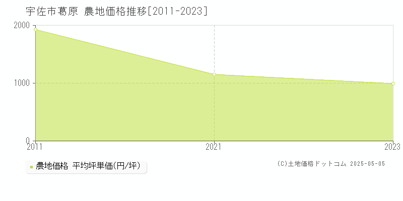 葛原(宇佐市)の農地価格推移グラフ(坪単価)[2011-2023年]