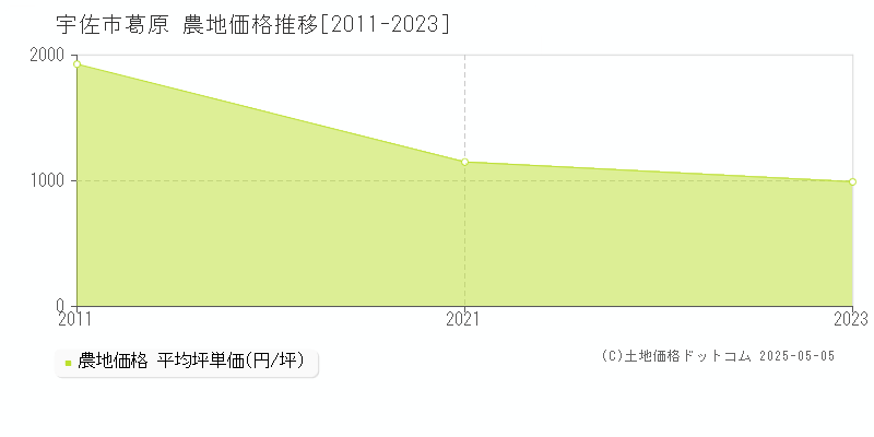 宇佐市葛原の農地価格推移グラフ 