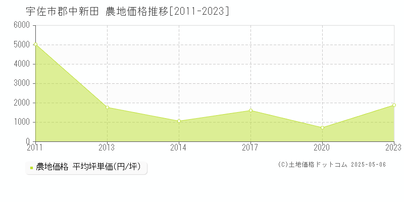 郡中新田(宇佐市)の農地価格推移グラフ(坪単価)[2011-2023年]