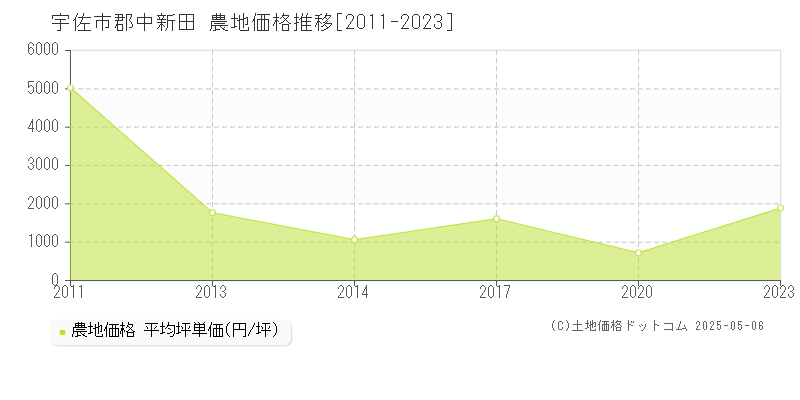 宇佐市郡中新田の農地価格推移グラフ 