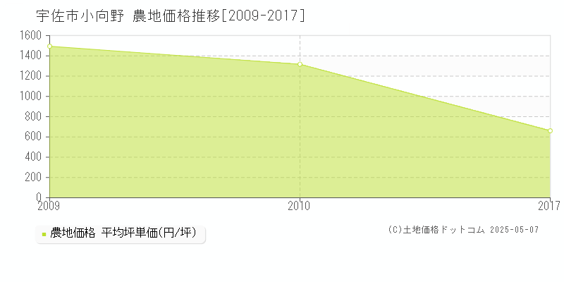 小向野(宇佐市)の農地価格推移グラフ(坪単価)[2009-2017年]
