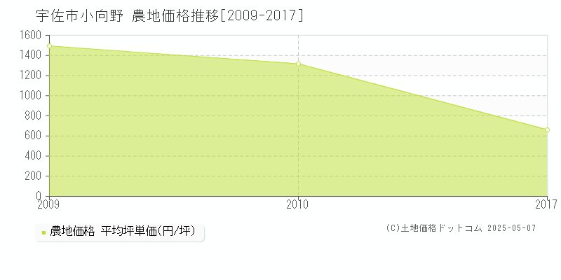 宇佐市小向野の農地価格推移グラフ 