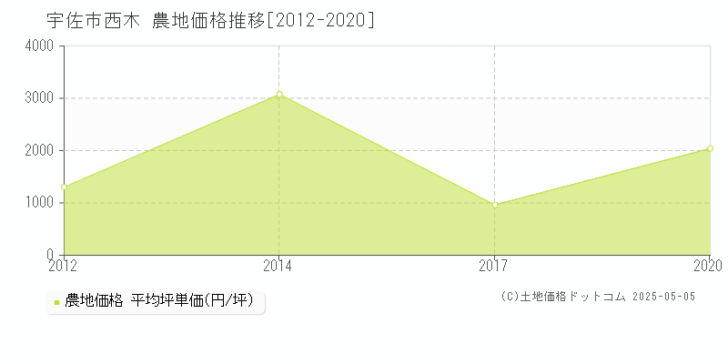 西木(宇佐市)の農地価格推移グラフ(坪単価)[2012-2020年]