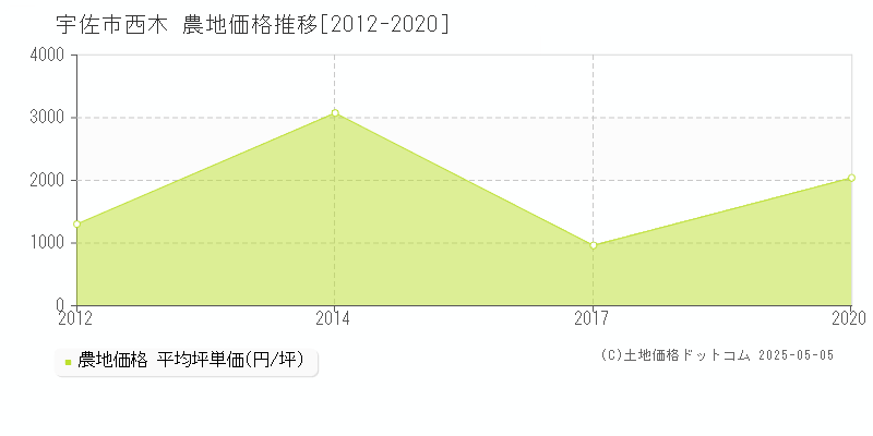 宇佐市西木の農地価格推移グラフ 