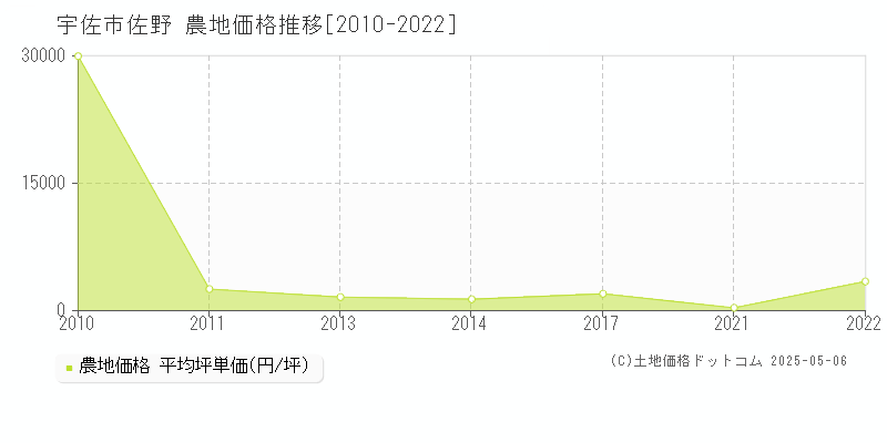 佐野(宇佐市)の農地価格推移グラフ(坪単価)[2010-2022年]