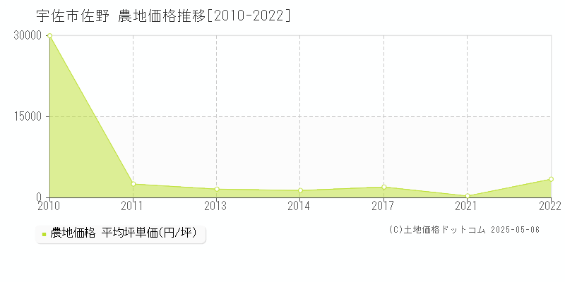 宇佐市佐野の農地価格推移グラフ 