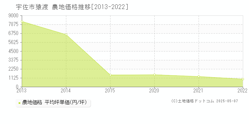 猿渡(宇佐市)の農地価格推移グラフ(坪単価)[2013-2022年]