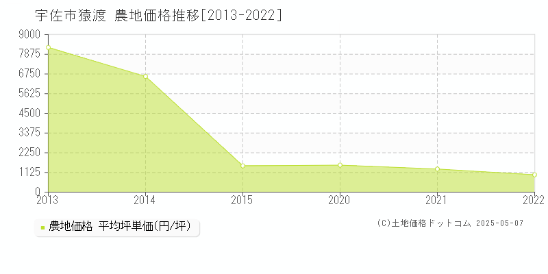 宇佐市猿渡の農地価格推移グラフ 