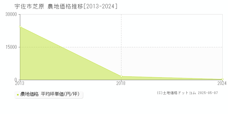 芝原(宇佐市)の農地価格推移グラフ(坪単価)[2013-2024年]