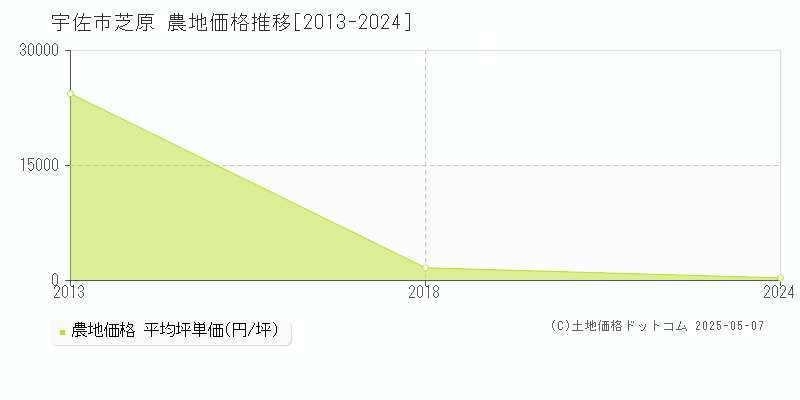 宇佐市芝原の農地価格推移グラフ 