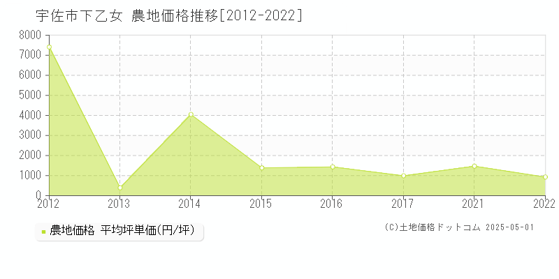 下乙女(宇佐市)の農地価格推移グラフ(坪単価)[2012-2022年]