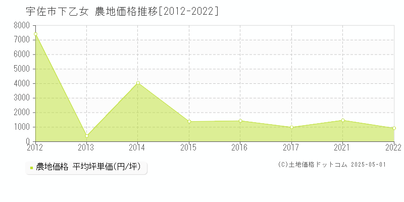 宇佐市下乙女の農地価格推移グラフ 