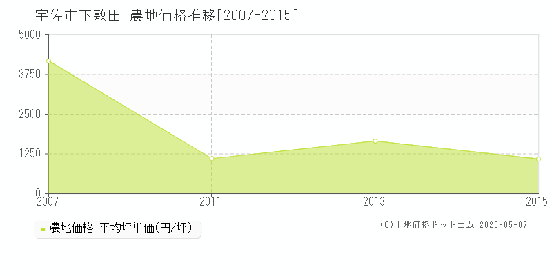 下敷田(宇佐市)の農地価格推移グラフ(坪単価)[2007-2015年]