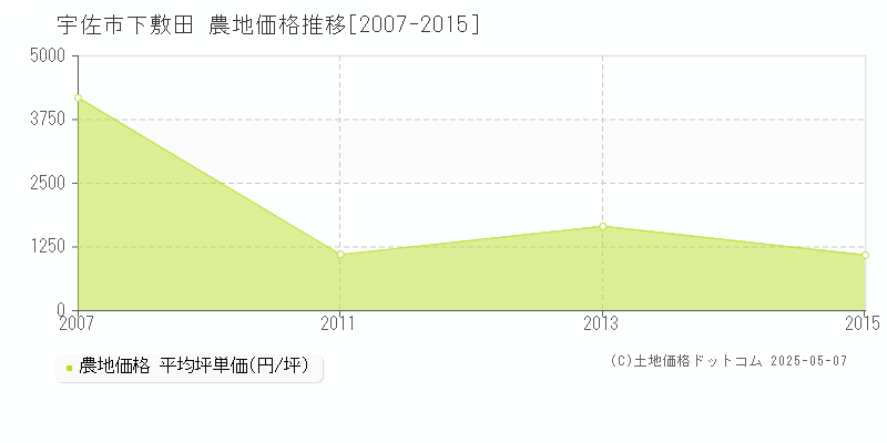 宇佐市下敷田の農地価格推移グラフ 