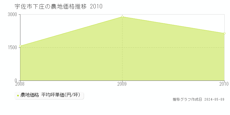 宇佐市下庄の農地価格推移グラフ 