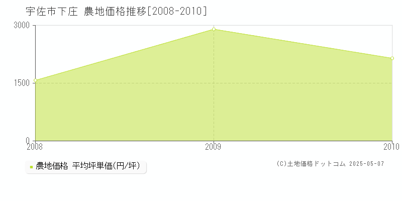 宇佐市下庄の農地価格推移グラフ 