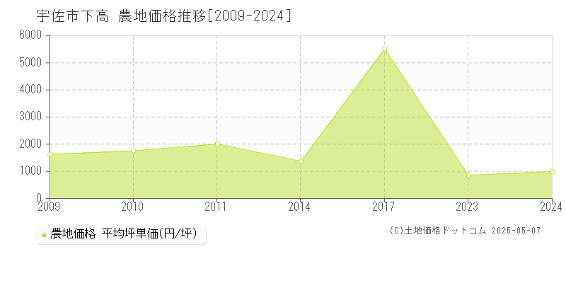 下高(宇佐市)の農地価格推移グラフ(坪単価)[2009-2024年]