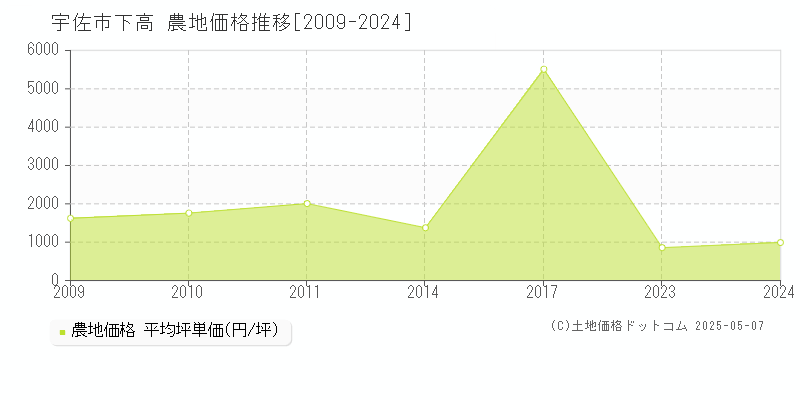 宇佐市下高の農地価格推移グラフ 