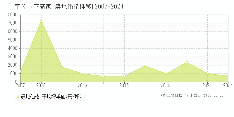 下高家(宇佐市)の農地価格推移グラフ(坪単価)[2007-2024年]