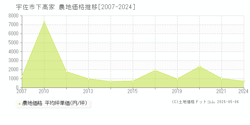 宇佐市下高家の農地価格推移グラフ 