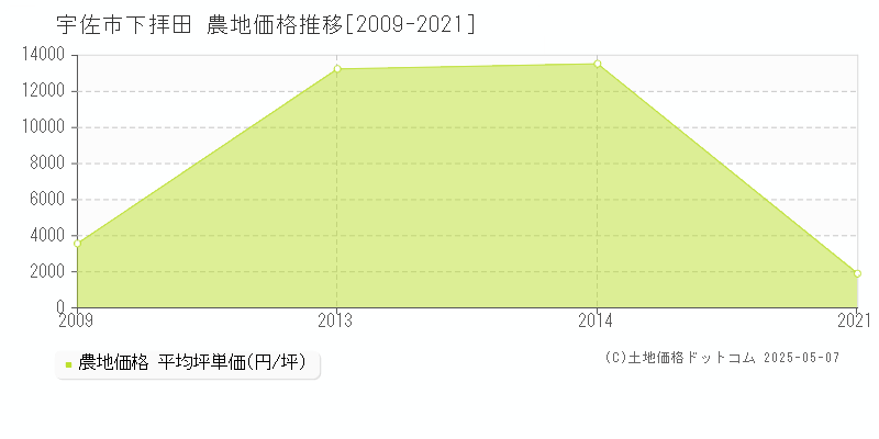 下拝田(宇佐市)の農地価格推移グラフ(坪単価)[2009-2021年]