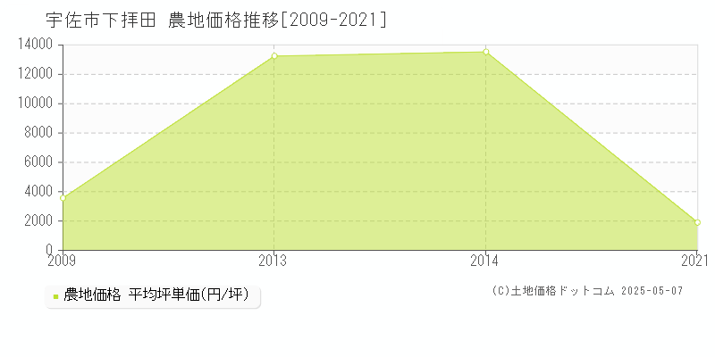 宇佐市下拝田の農地価格推移グラフ 