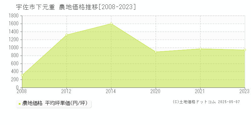 下元重(宇佐市)の農地価格推移グラフ(坪単価)[2008-2023年]