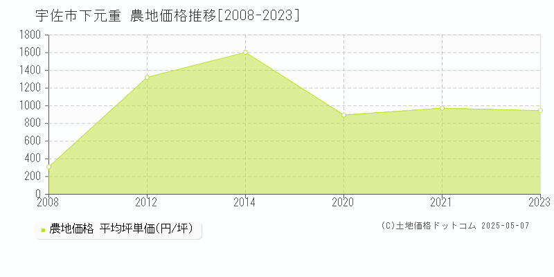 宇佐市下元重の農地価格推移グラフ 