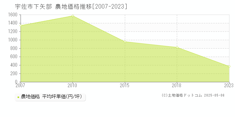 下矢部(宇佐市)の農地価格推移グラフ(坪単価)[2007-2023年]