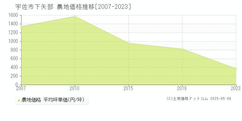 宇佐市下矢部の農地取引事例推移グラフ 