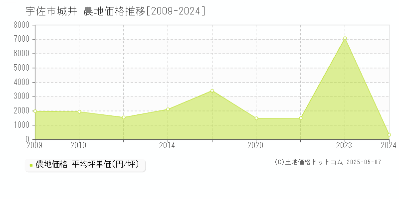 城井(宇佐市)の農地価格推移グラフ(坪単価)[2009-2024年]