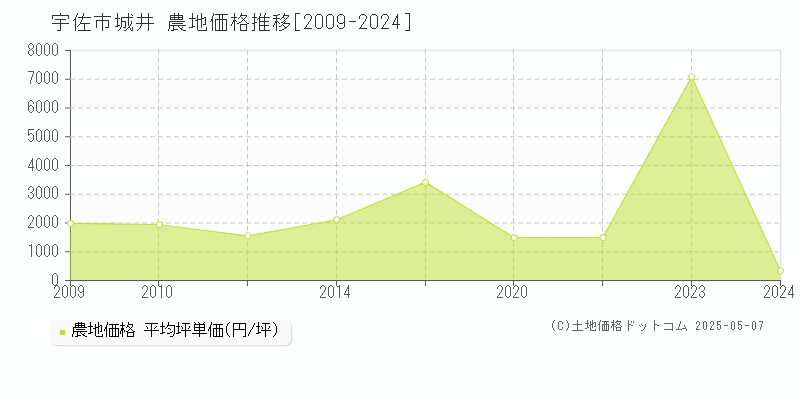 宇佐市城井の農地価格推移グラフ 