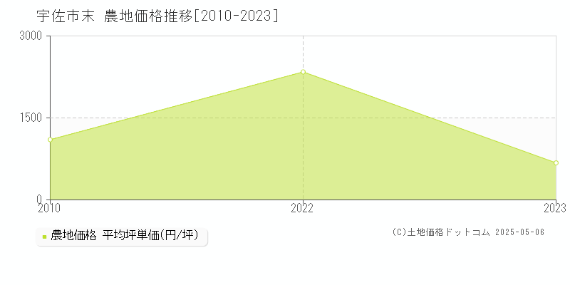 末(宇佐市)の農地価格推移グラフ(坪単価)[2010-2023年]