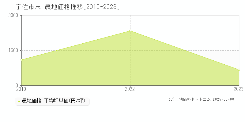 宇佐市末の農地価格推移グラフ 