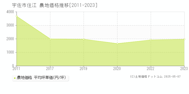 住江(宇佐市)の農地価格推移グラフ(坪単価)[2011-2023年]
