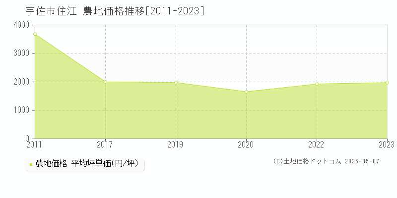 宇佐市住江の農地価格推移グラフ 